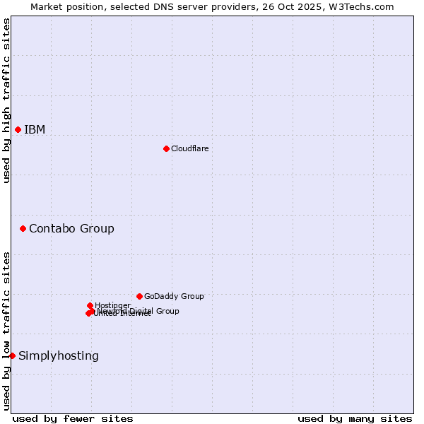 Market position of Contabo Group vs. IBM vs. Simplyhosting