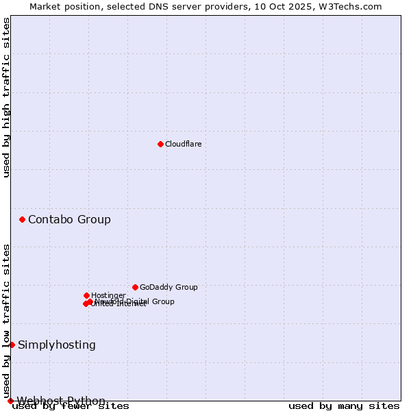 Market position of Contabo Group vs. Simplyhosting vs. Webhost Python