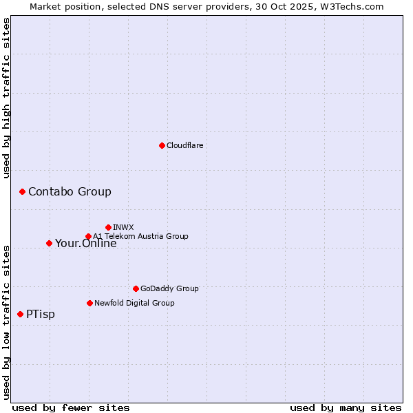 Market position of Your.Online vs. Contabo Group vs. PTisp