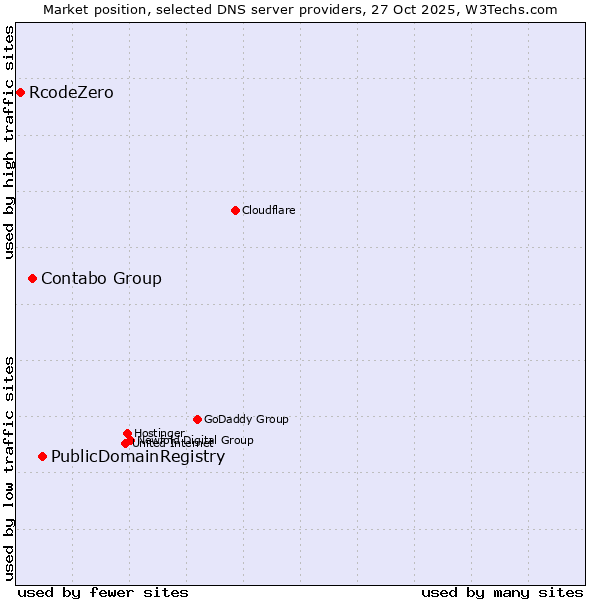 Market position of PublicDomainRegistry vs. Contabo Group vs. RcodeZero