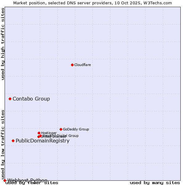 Market position of PublicDomainRegistry vs. Contabo Group vs. Webhost Python