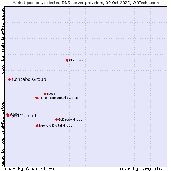 Market position of Contabo Group vs. QUIC.cloud vs. ANS
