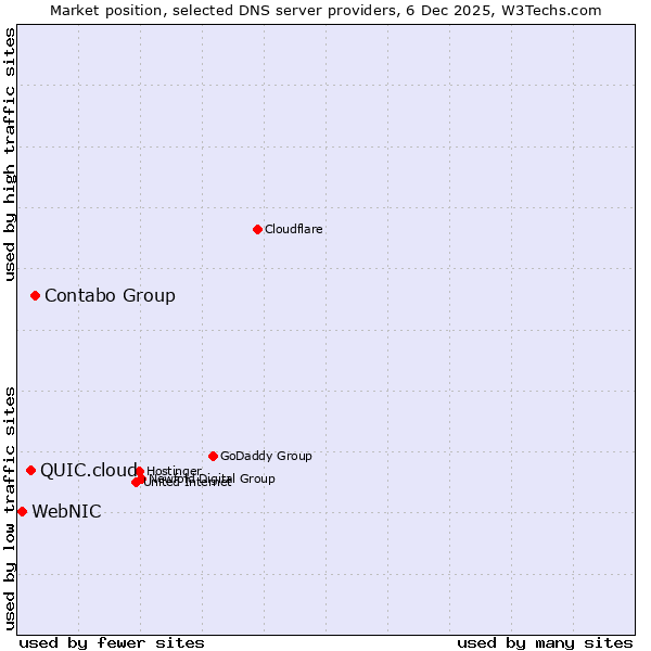 Market position of Contabo Group vs. QUIC.cloud vs. WebNIC
