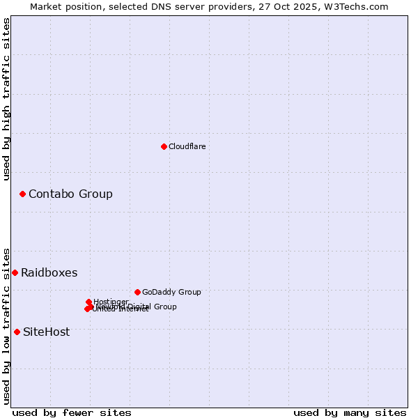 Market position of Contabo Group vs. SiteHost vs. Raidboxes