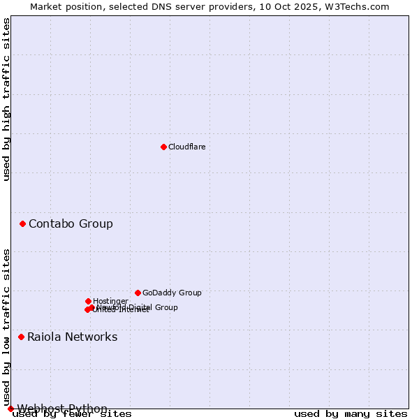 Market position of Contabo Group vs. Raiola Networks vs. Webhost Python