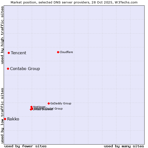 Market position of Tencent vs. Contabo Group vs. Rakko