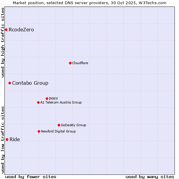Market position of Contabo Group vs. Ride vs. RcodeZero
