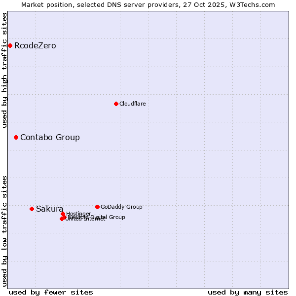 Market position of Sakura vs. Contabo Group vs. RcodeZero