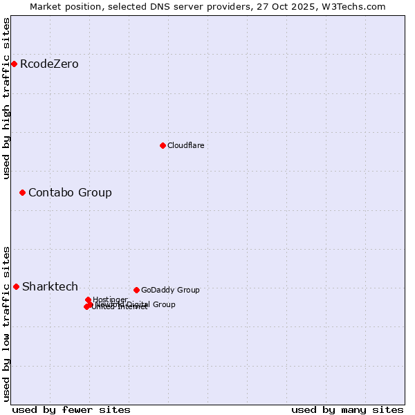 Market position of Contabo Group vs. Sharktech vs. RcodeZero