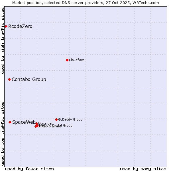 Market position of SpaceWeb vs. Contabo Group vs. RcodeZero