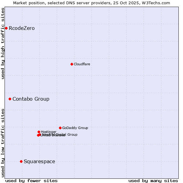 Market position of Squarespace vs. Contabo Group vs. RcodeZero