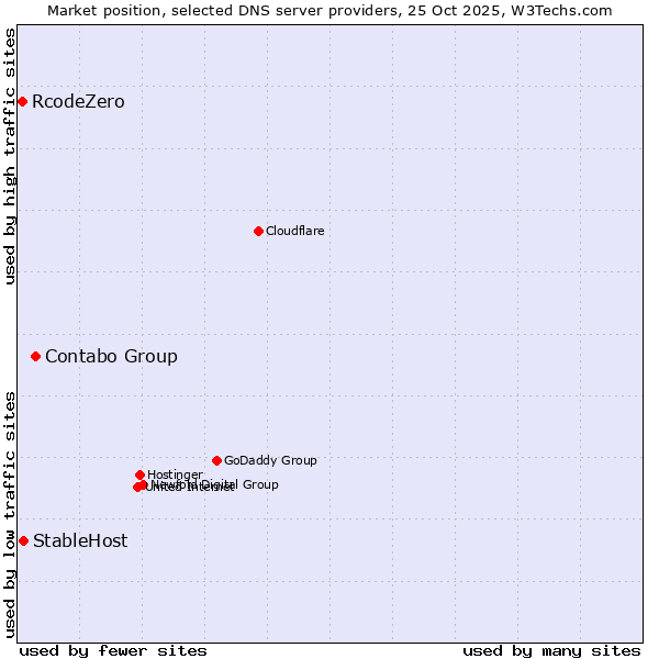 Market position of Contabo Group vs. StableHost vs. RcodeZero