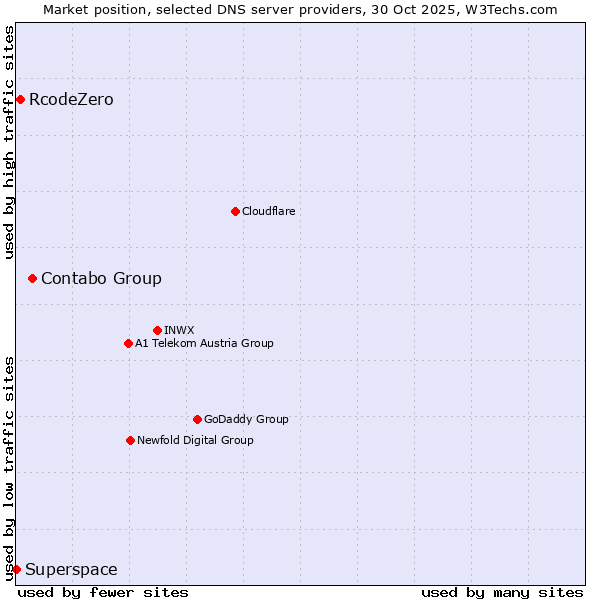 Market position of Contabo Group vs. RcodeZero vs. Superspace