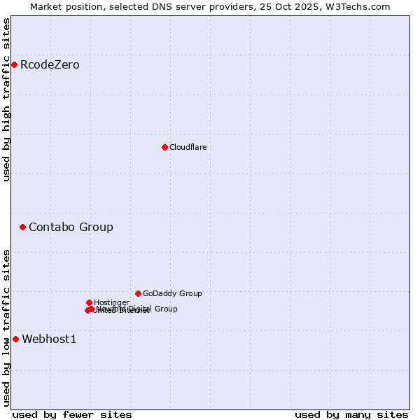 Market position of Contabo Group vs. Webhost1 vs. RcodeZero
