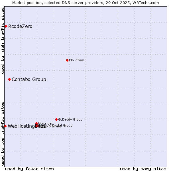 Market position of Contabo Group vs. RcodeZero vs. WebHostingBuzz