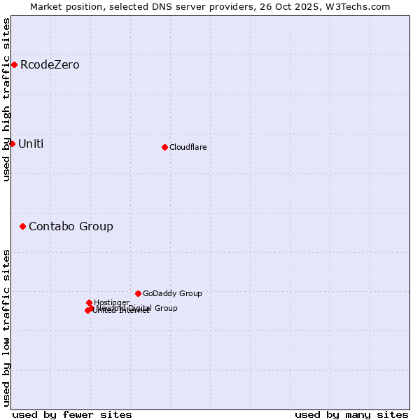 Market position of Contabo Group vs. RcodeZero vs. Uniti