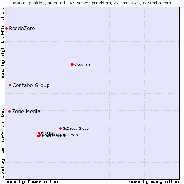Market position of Contabo Group vs. Zone Media vs. RcodeZero