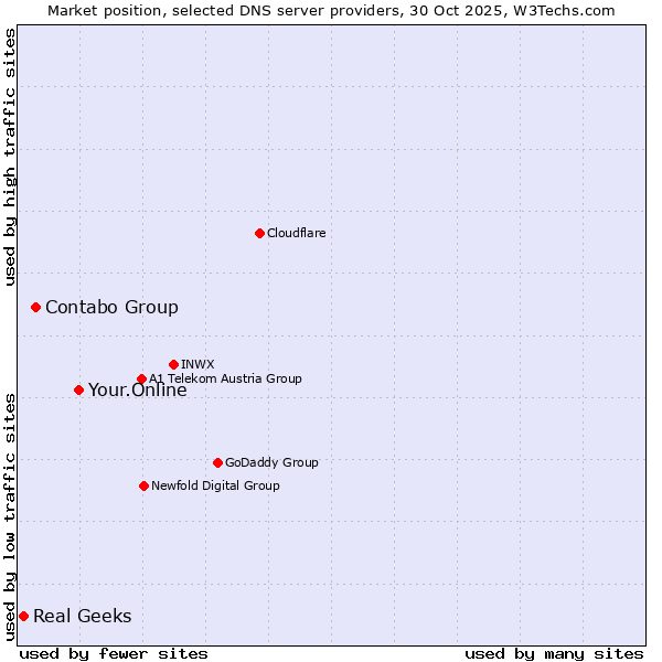 Market position of Your.Online vs. Contabo Group vs. Real Geeks