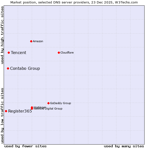 Market position of Tencent vs. Contabo Group vs. Register365