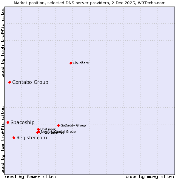 Market position of Register.com vs. Contabo Group vs. Spaceship