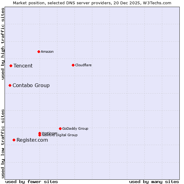 Market position of Register.com vs. Tencent vs. Contabo Group