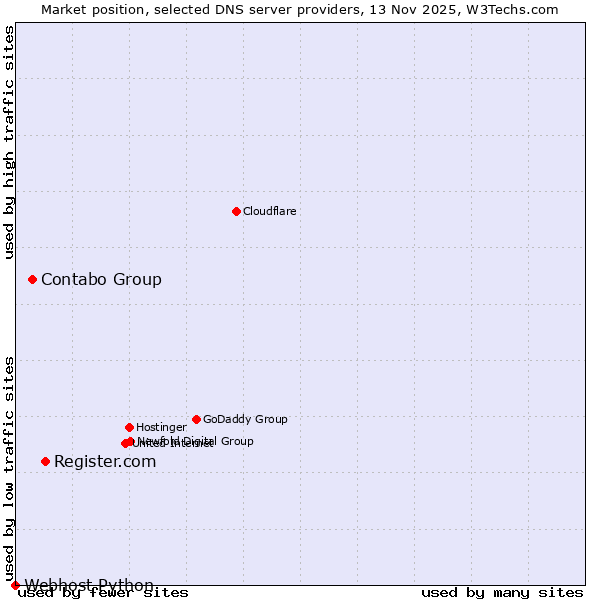 Market position of Register.com vs. Contabo Group vs. Webhost Python