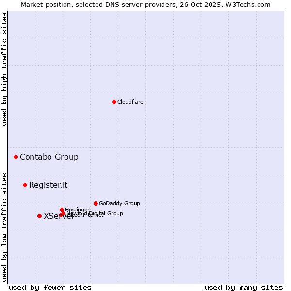 Market position of XServer vs. Register.it vs. Contabo Group
