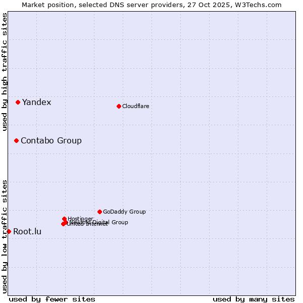 Market position of Yandex vs. Contabo Group vs. Root.lu
