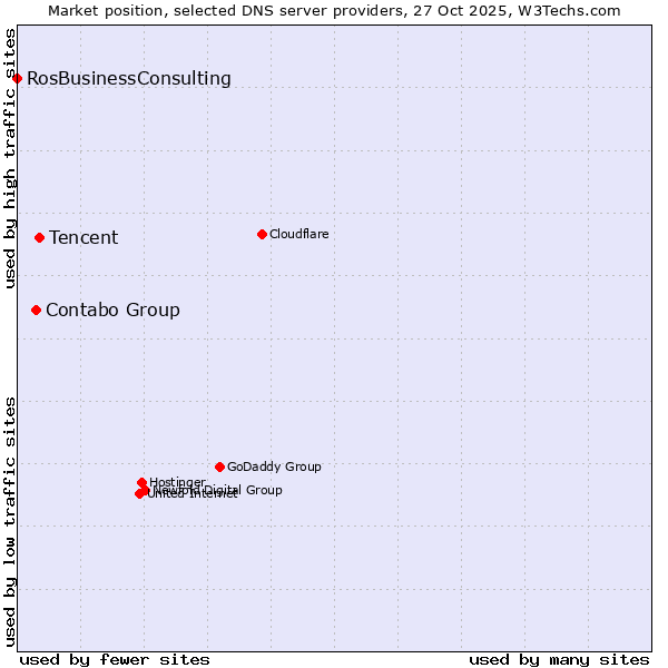 Market position of Tencent vs. Contabo Group vs. RosBusinessConsulting