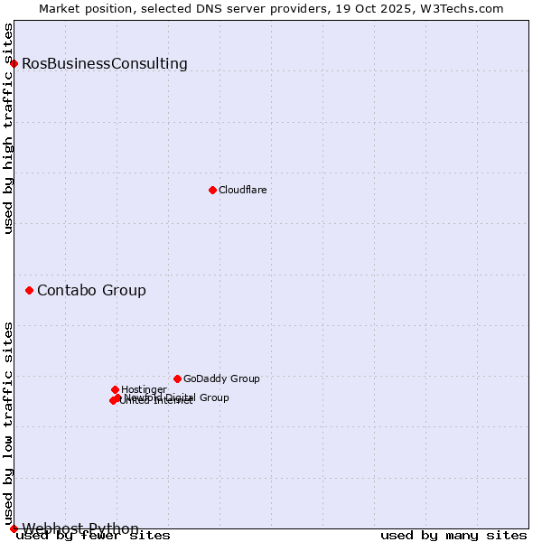 Market position of Contabo Group vs. RosBusinessConsulting vs. Webhost Python