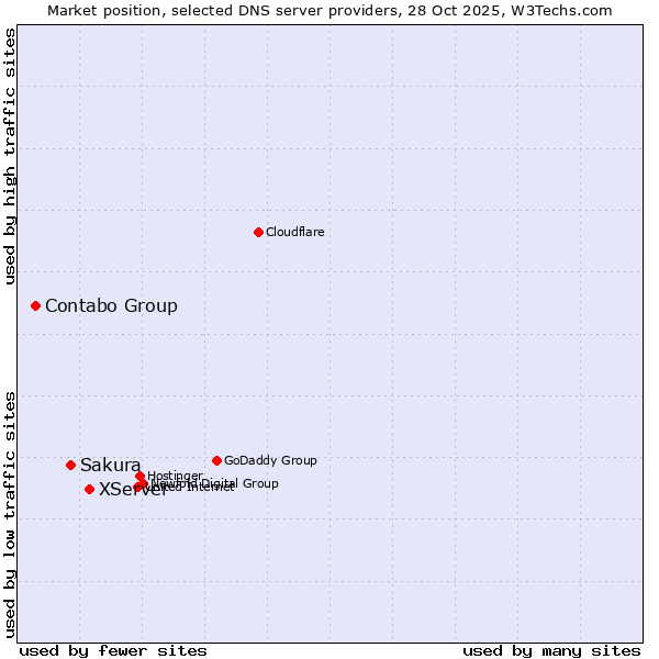 Market position of XServer vs. Sakura vs. Contabo Group
