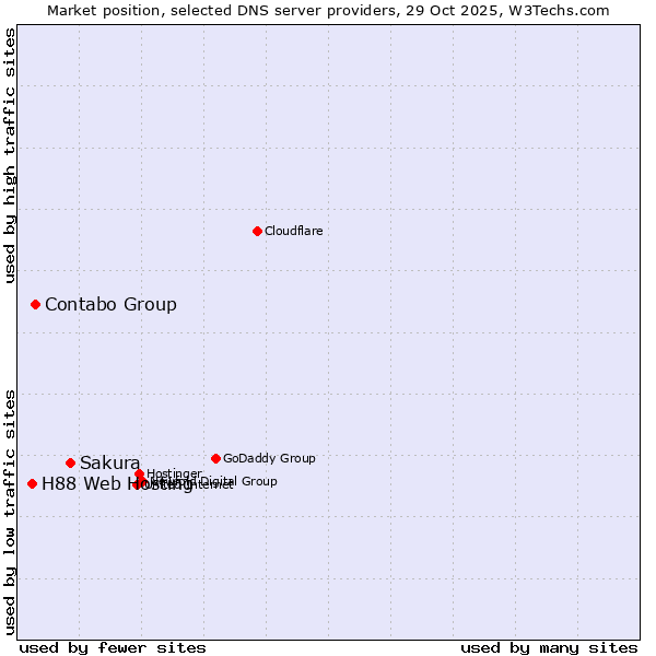 Market position of Sakura vs. Contabo Group vs. H88 Web Hosting
