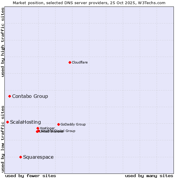 Market position of Squarespace vs. Contabo Group vs. ScalaHosting