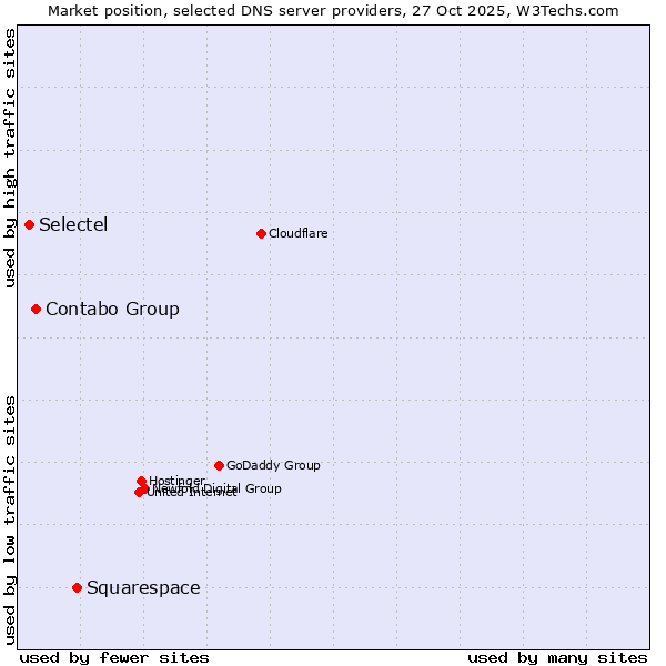 Market position of Squarespace vs. Contabo Group vs. Selectel