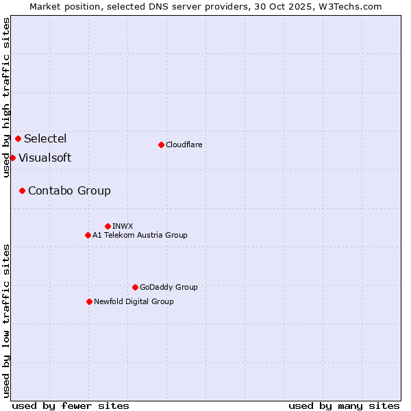 Market position of Contabo Group vs. Selectel vs. Visualsoft