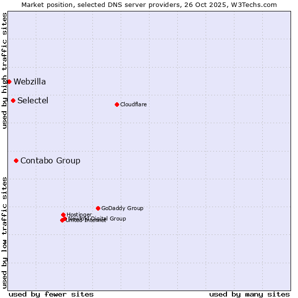 Market position of Contabo Group vs. Selectel vs. Webzilla