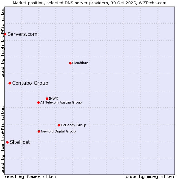 Market position of Contabo Group vs. SiteHost vs. Servers.com
