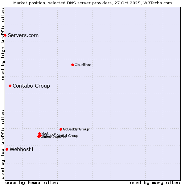 Market position of Contabo Group vs. Webhost1 vs. Servers.com