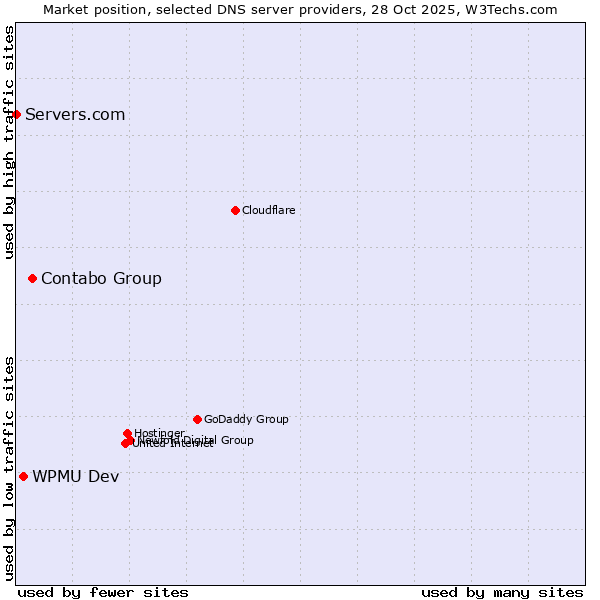 Market position of Contabo Group vs. WPMU Dev vs. Servers.com