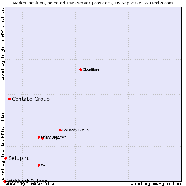 Market position of Contabo Group vs. Setup.ru vs. Webhost Python