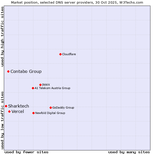Market position of Vercel vs. Contabo Group vs. Sharktech