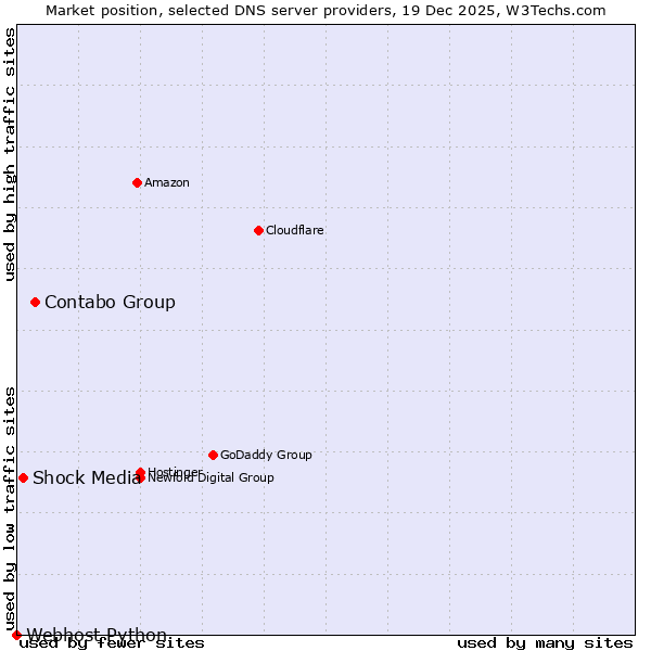 Market position of Contabo Group vs. Shock Media vs. Webhost Python