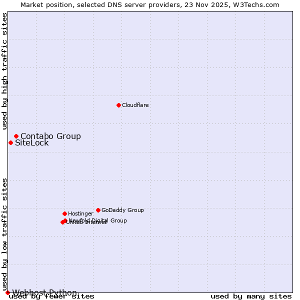 Market position of Contabo Group vs. SiteLock vs. Webhost Python