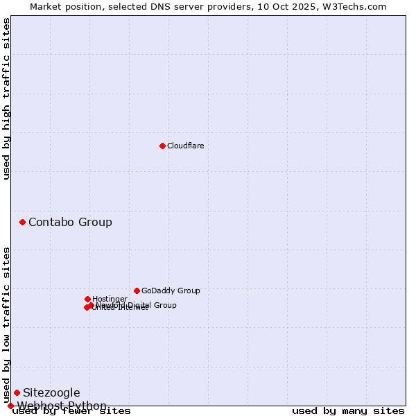 Market position of Contabo Group vs. Sitezoogle vs. Webhost Python