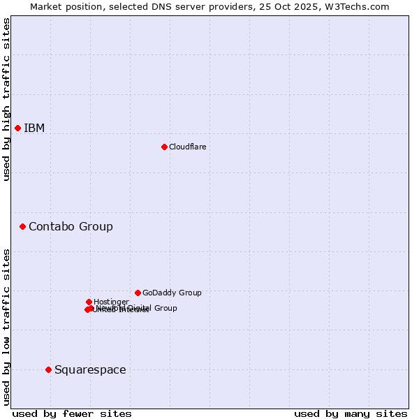 Market position of Squarespace vs. Contabo Group vs. IBM
