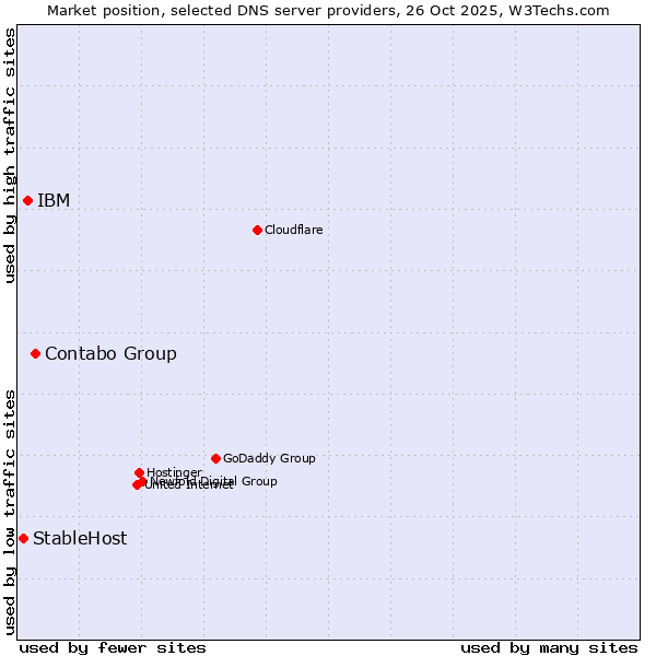 Market position of Contabo Group vs. IBM vs. StableHost