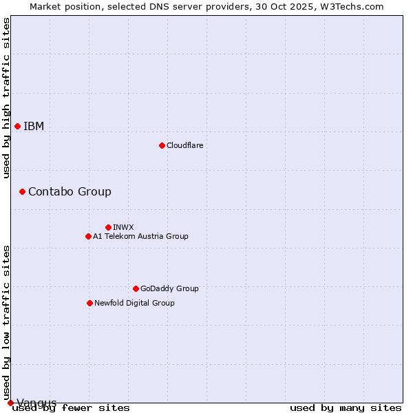 Market position of Contabo Group vs. IBM vs. Vangus