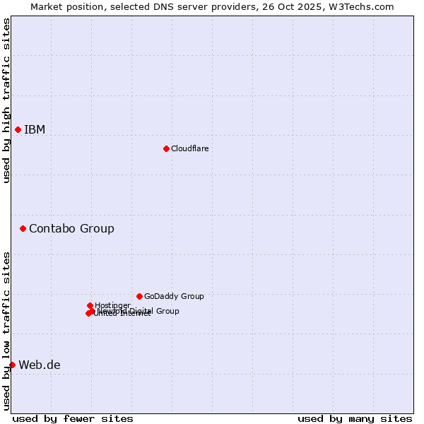 Market position of Contabo Group vs. IBM vs. Web.de