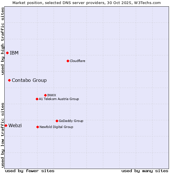 Market position of Contabo Group vs. IBM vs. Webzi