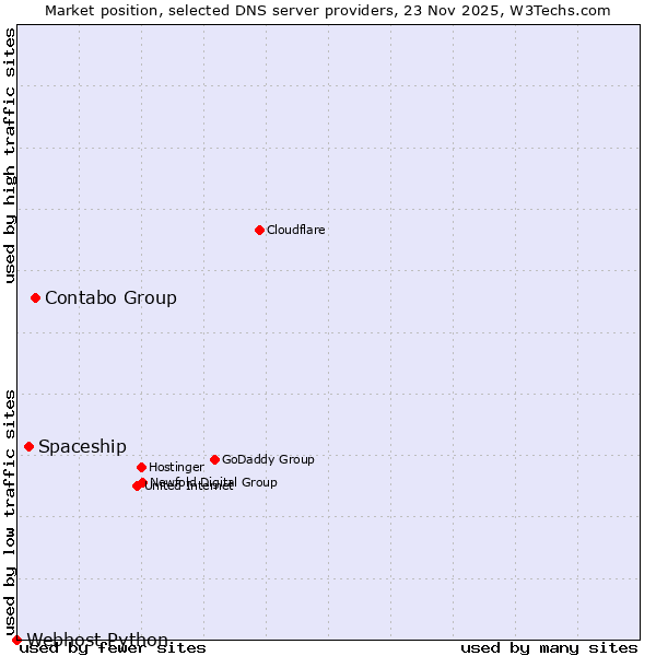 Market position of Contabo Group vs. Spaceship vs. Webhost Python